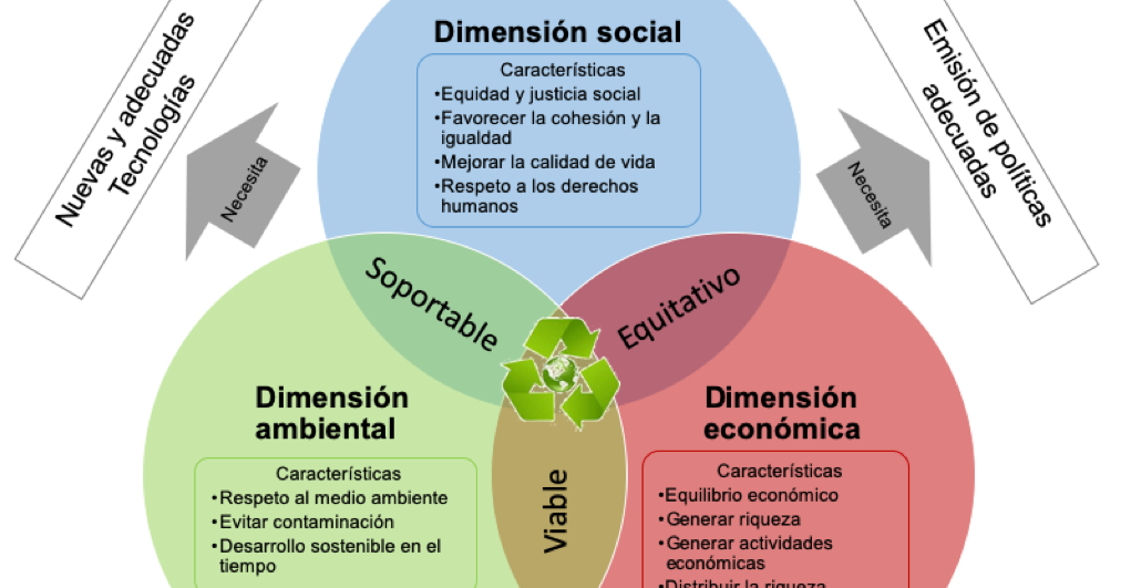 Las Cuatro Dimensiones Del Desarrollo Sostenible jcmelendezl.blogspot.com
