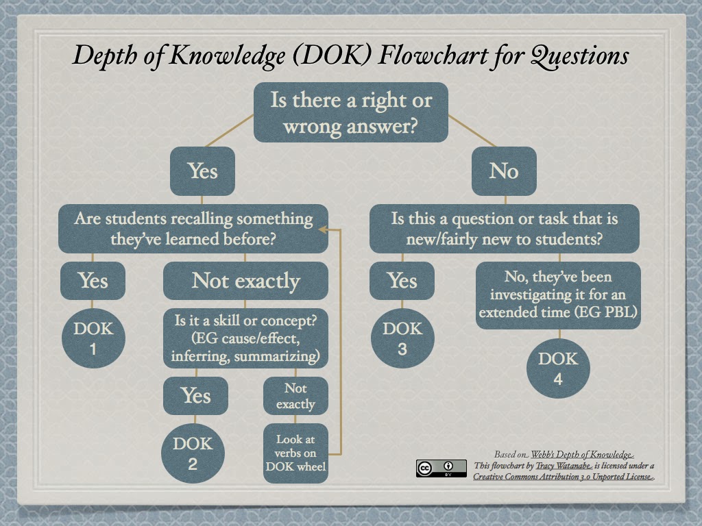 Dok Chart Questions