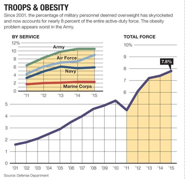 The Old Jarhead Military Obesity