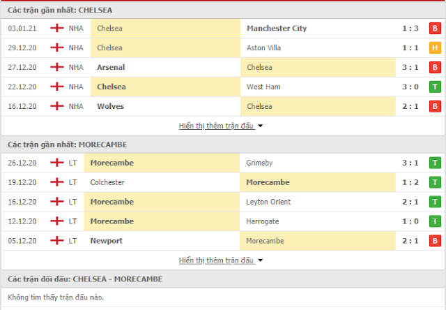 Chuyên gia nhận định Chelsea vs Morecambe, 20h ngày 10/1-FA Cup  Thong-ke-Chelsea-Morecambe-10-1