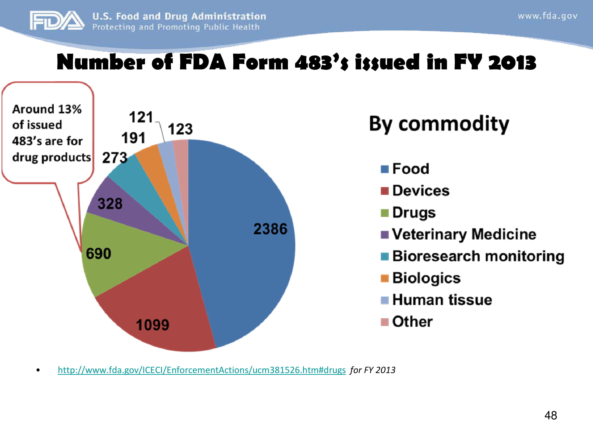FDA Approaches to GMP Inspection Guidelines