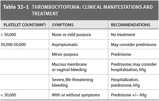 thrombocytopenia clinical manifestations and treatment