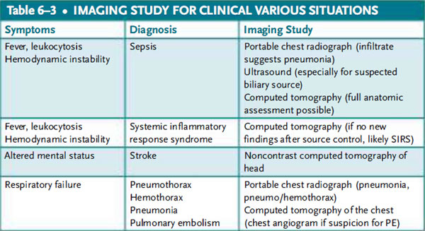 imaging study for clinical various situations