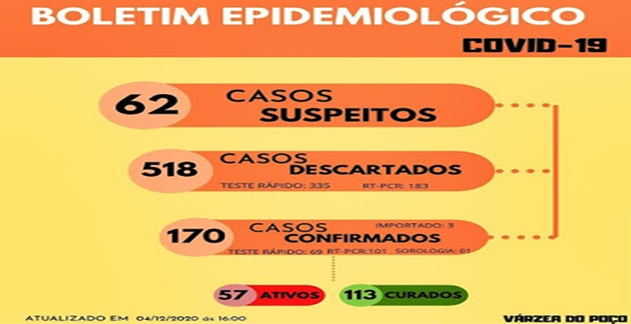 Secretaria de Saúde de Várzea do Poço divulga boletim epidemiológico sobre o quadro atual do coronavírus no município