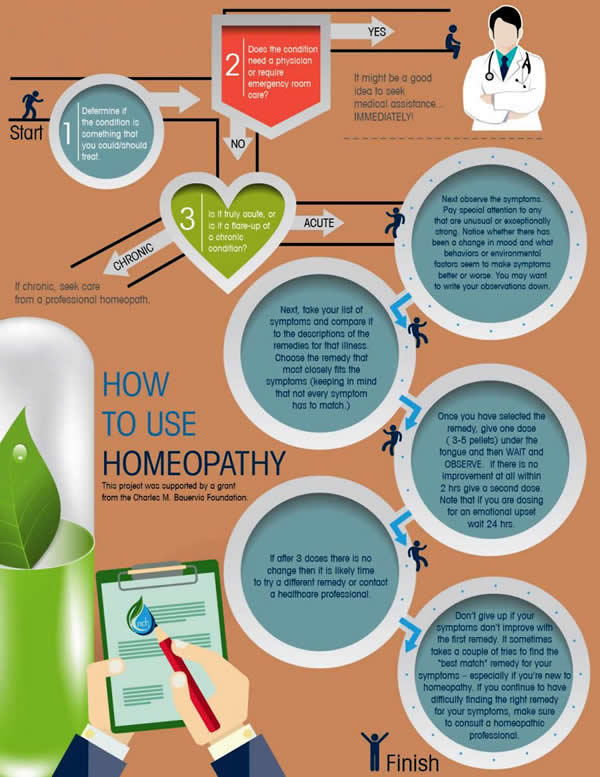 Homeopathy infographic