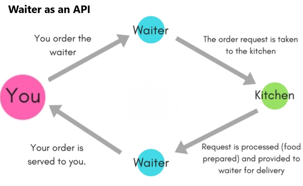 What is an API (Application programming interface)? Explained using ...