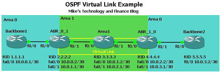 Mike S Technology And Finance Blog Ospf Virtual Links