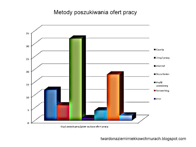 skad pozyskujesz oferty pracy
