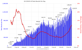 COVID-19 Tests per Day and Percent Positive