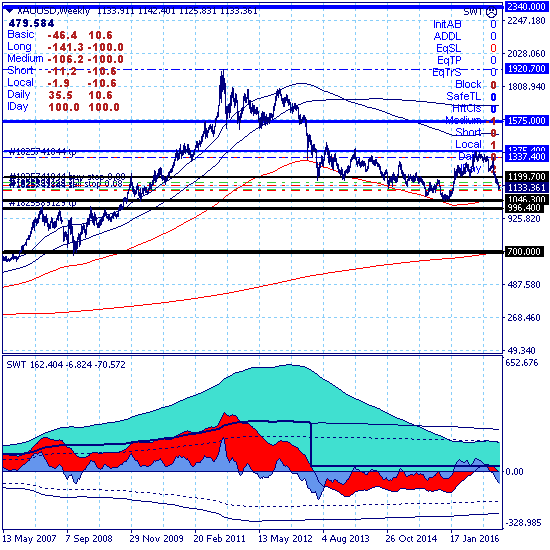 Золото остается в ключевом канале 1122.50-1166.00
