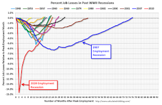 Employment Recessions, Scariest Job Chart