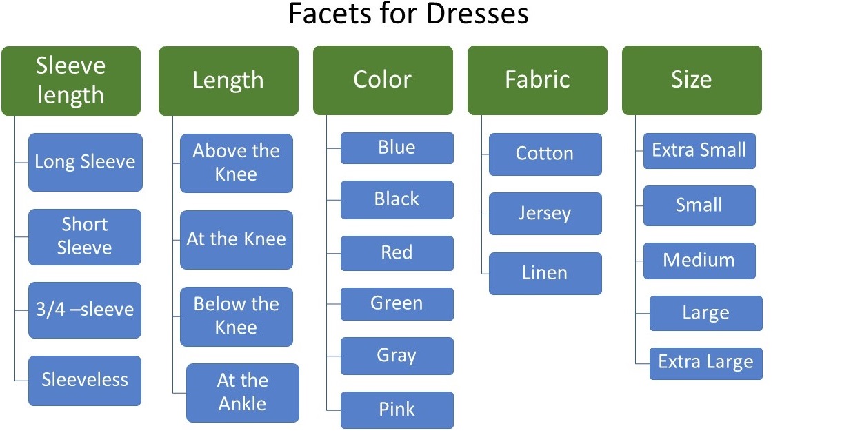 The Accidental Taxonomist Customizing Taxonomy Facets