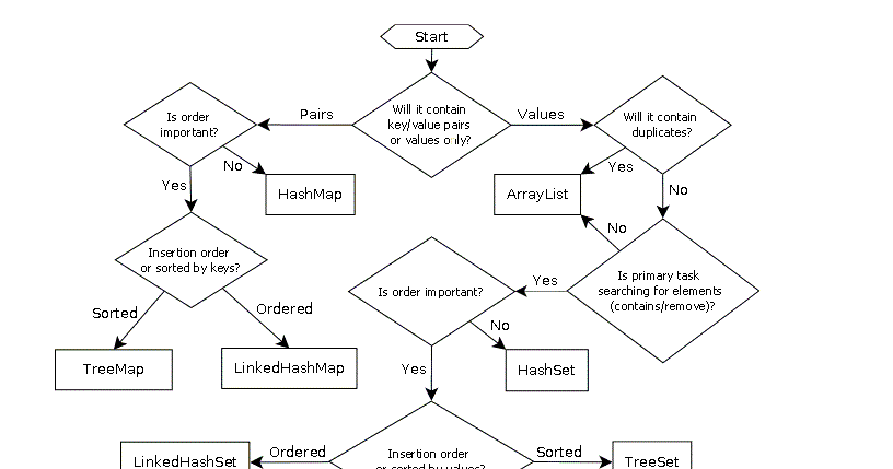 50+ Java Collections And Generics Interview Questions With Answers