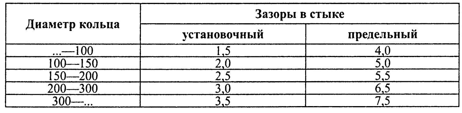 Таблица сальников pg