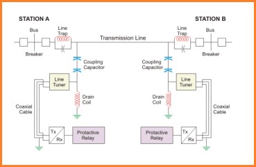 Diagram rangkaian Power Line Communication