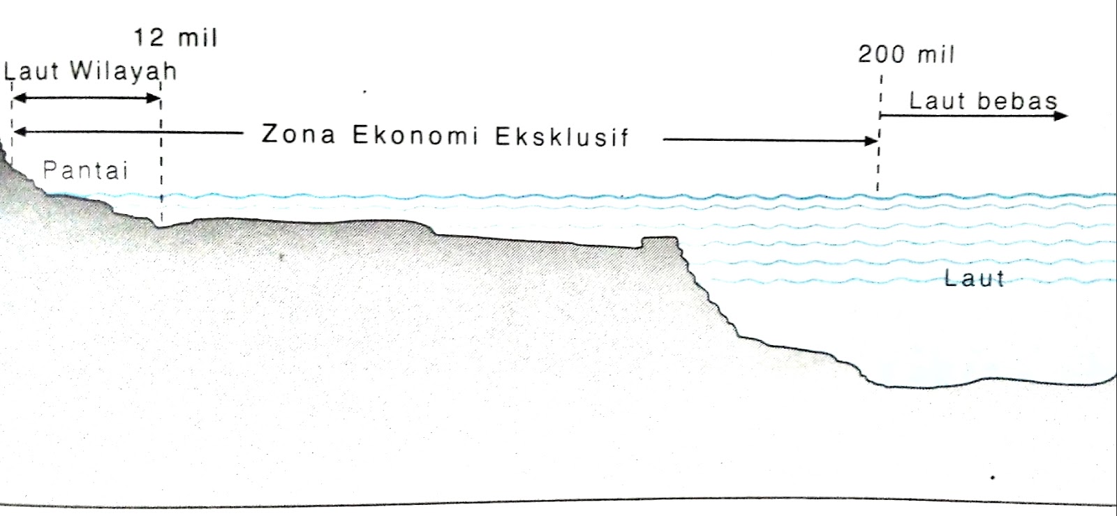 Pengertian Batas Landas Kontinen, Laut Teritorial, Dan Zona Ekonomi Eksklusif (ZEE) TEKNIK MESIN