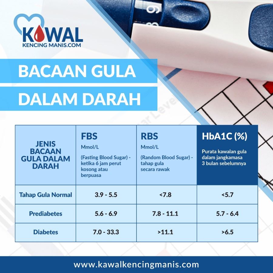 Bacaan Gula Dalam Darah Bagi Orang Normal  Pengenalan Kepada Diabetes