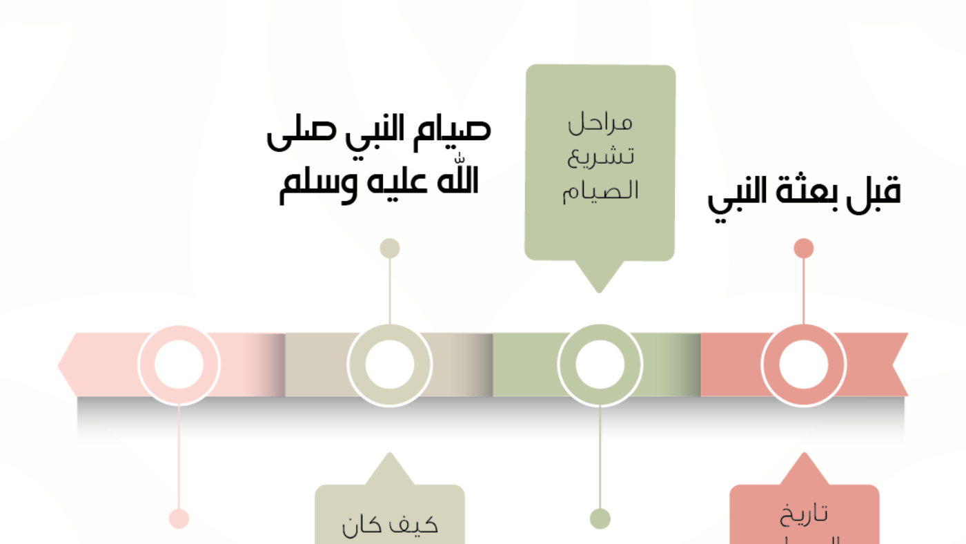 فرض الصيام في السنة