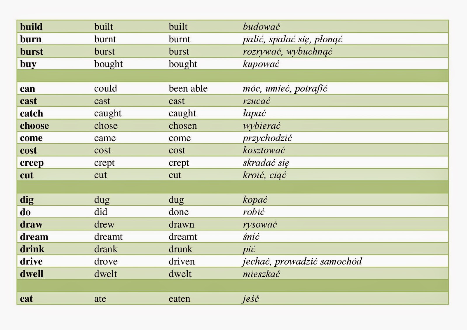 Czasowniki Nieregularne Angielski Tabelka Word CZASOWNIKI NIEREGULARNE | English Owl