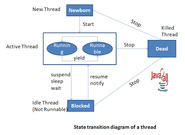 Life cycle of a Thread