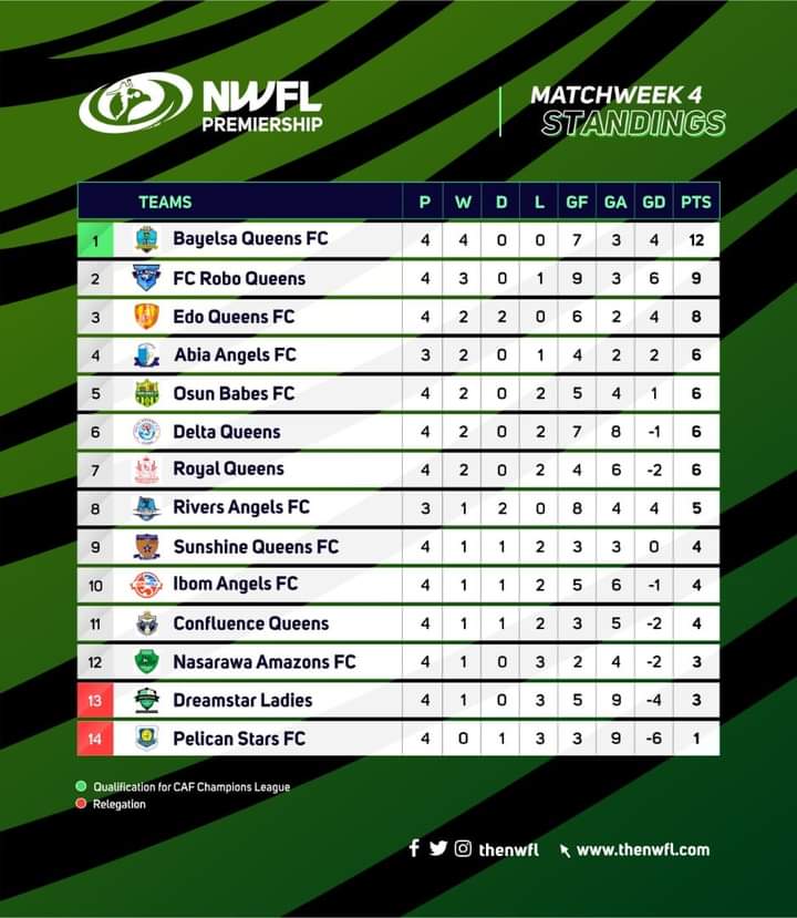 Nigeria Women Football League Log after Matchday 4