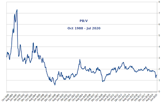 Thai SET Price-to-Book Value - 1988 - 2020