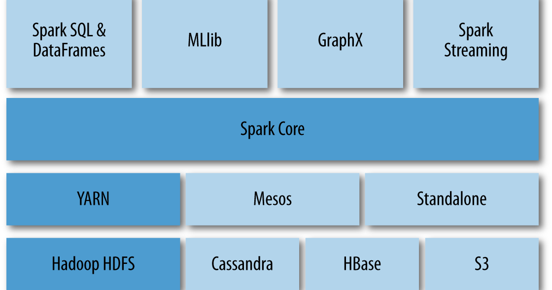 Emprovise Blog Spark An InMemory Cluster Computing Framework