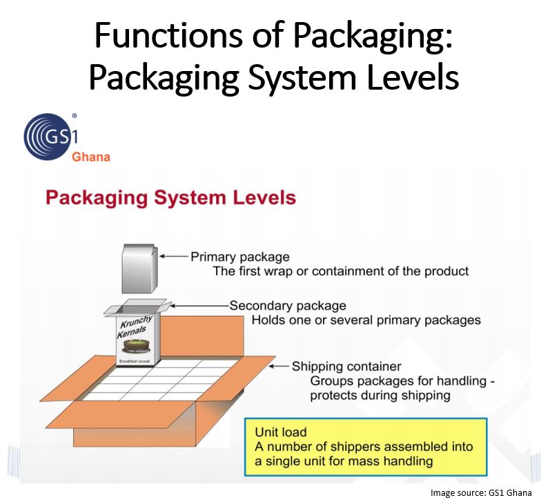 Functions of Packaging Packaging System Levels