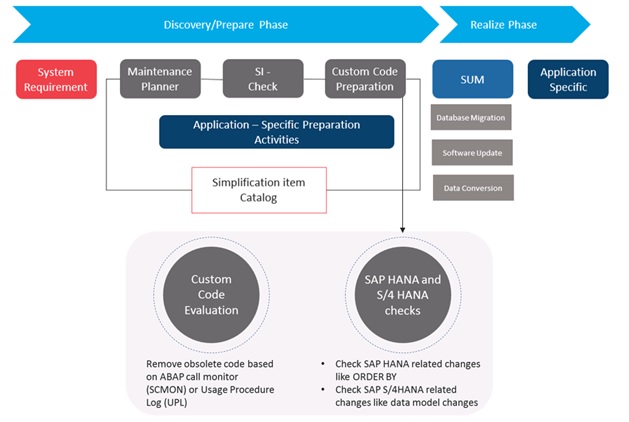 SAP HANA Tutorial, Material and Certification Guide