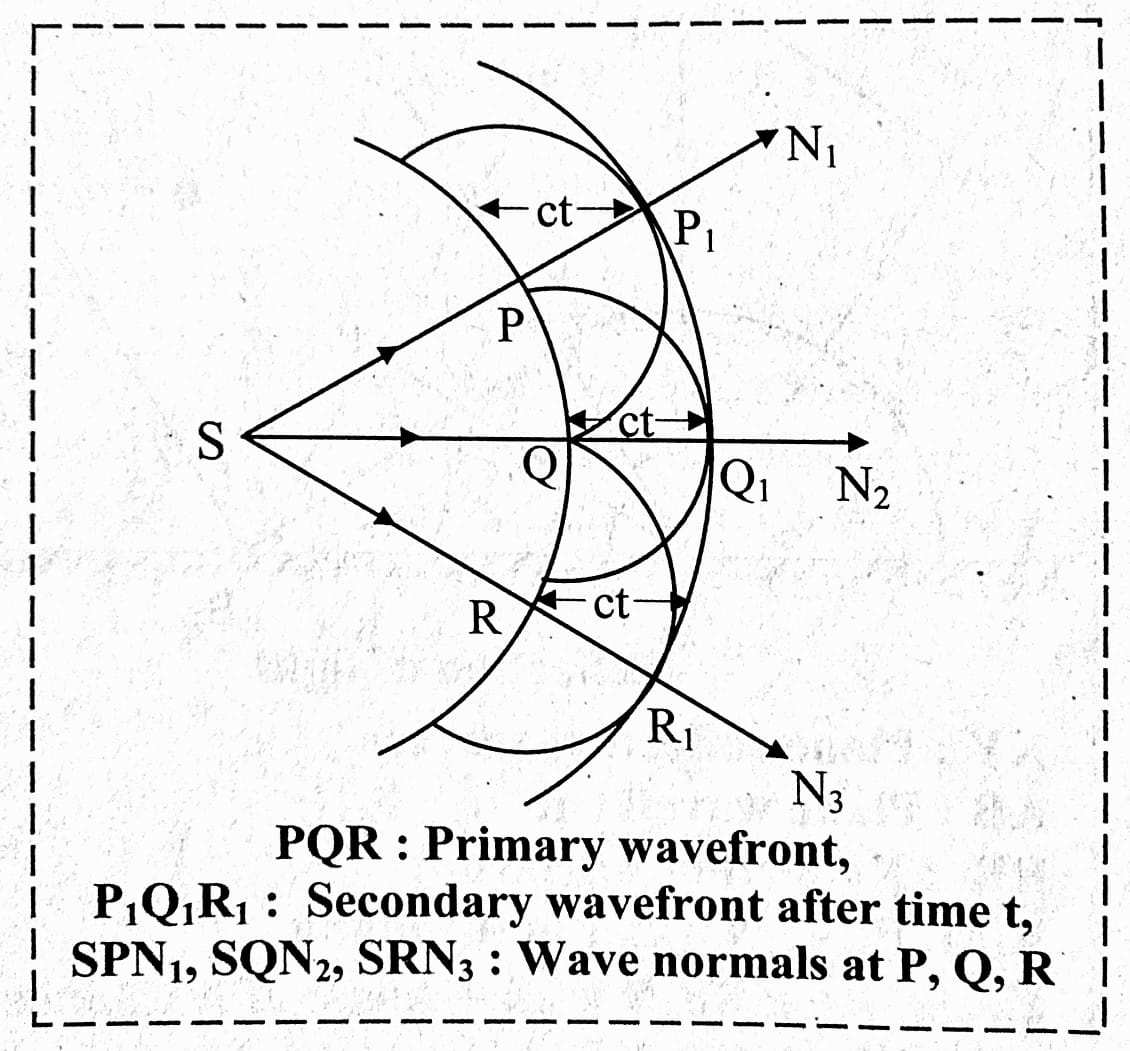 St+ The Huygen's construction of spherical wavefront in simple and easy way