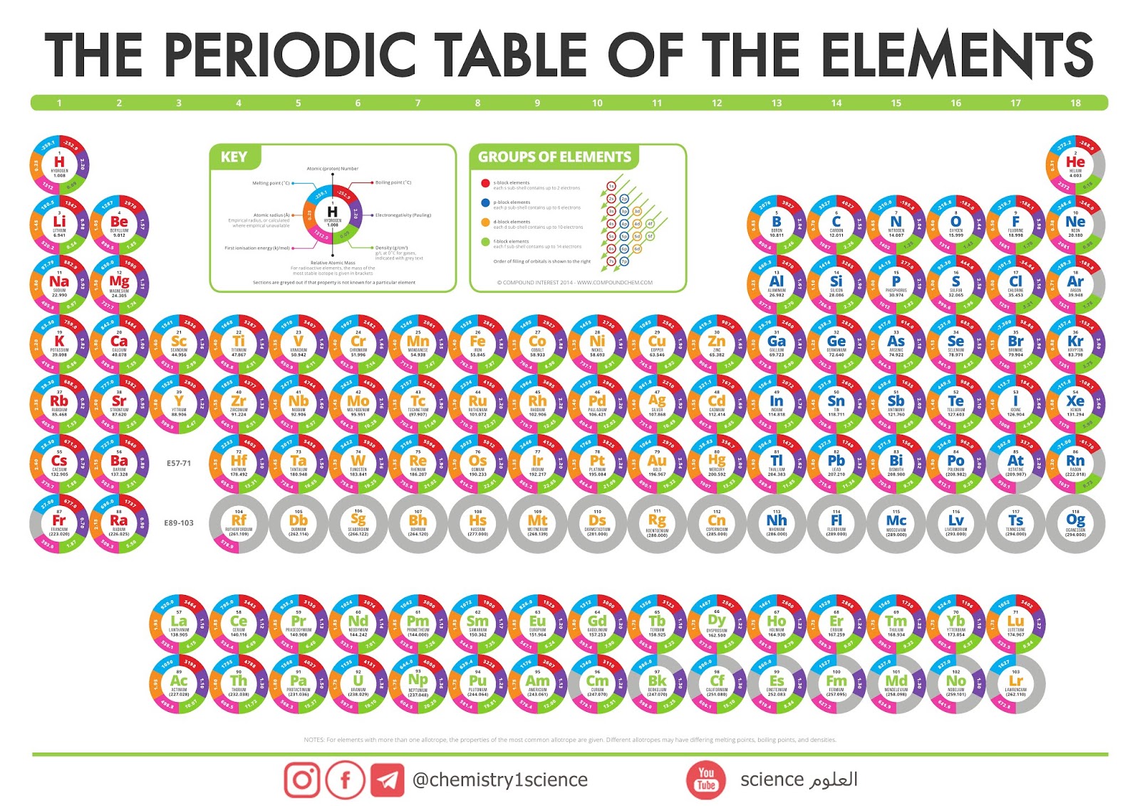 6 نماذج للجدول الدوري للعناصر الكيميائية periodic table