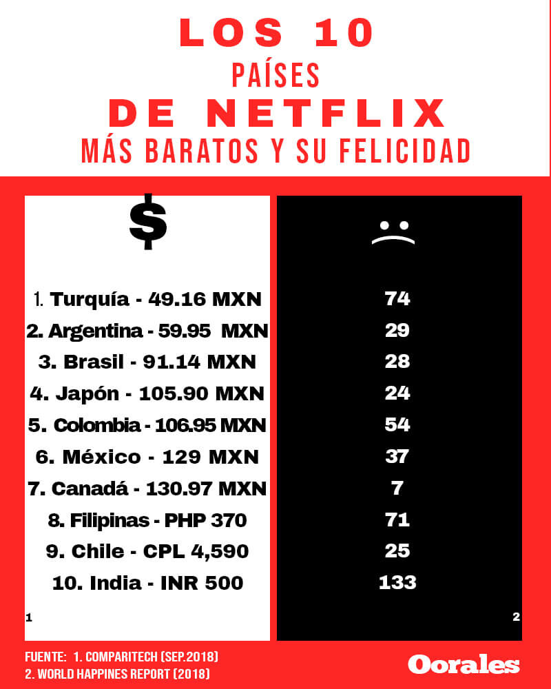 ¿Cuánto cuesta contratar Netflix y la felicidad? Oorales