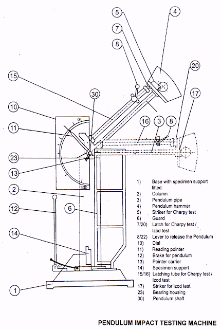 Charpy Impact Test | Charpy V-Notch Test Charpy Impact Test | Charpy V-Notch Test
