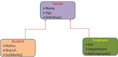Object-Oriented Model Types of DBMS Model