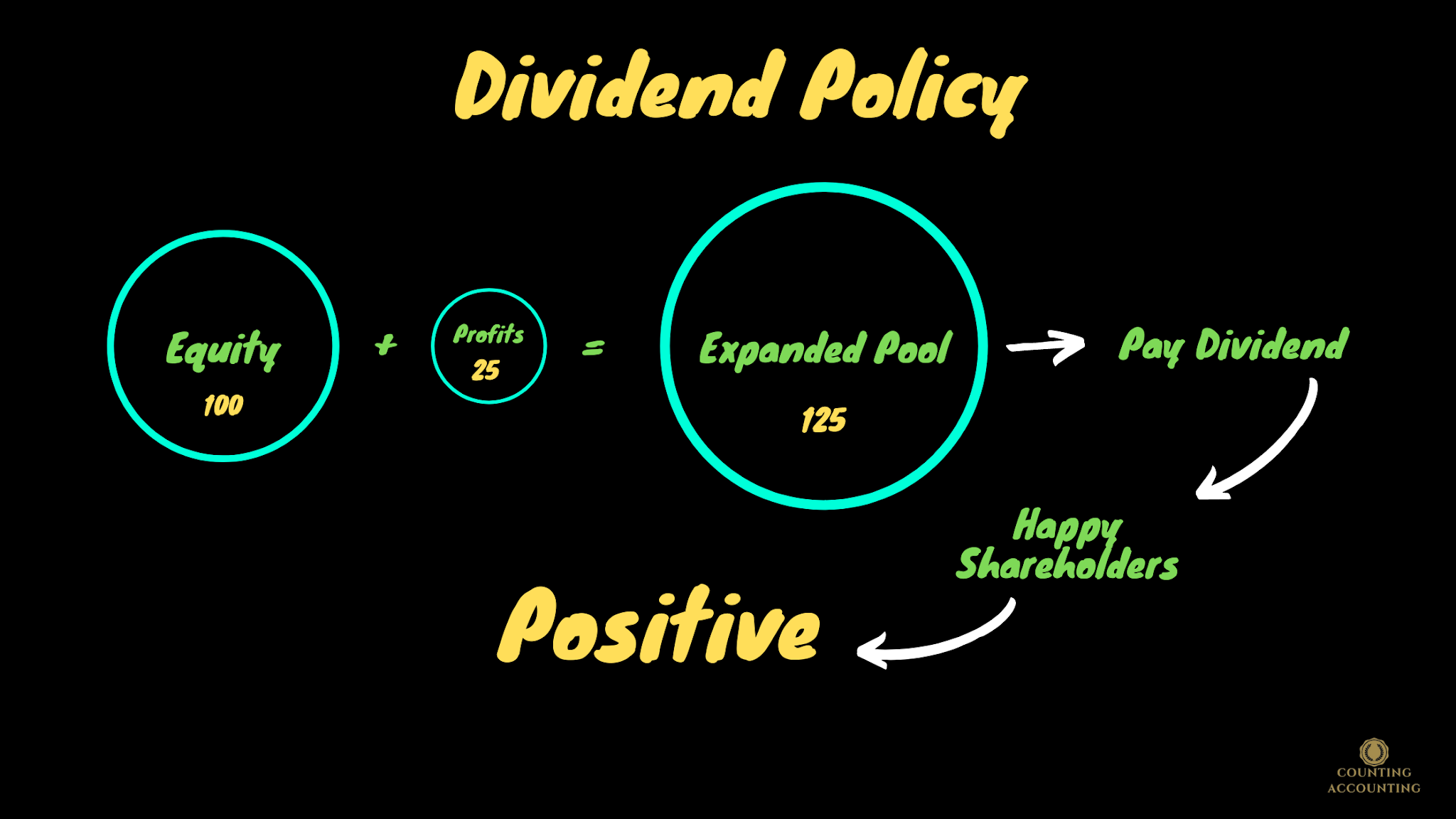 Why firms don't pay out all their earnings as dividends? All About