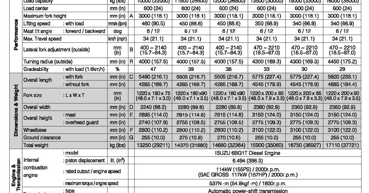 TCM Forklift Indonesia - Forklift TCM Surabaya: Spesifikasi Forklift