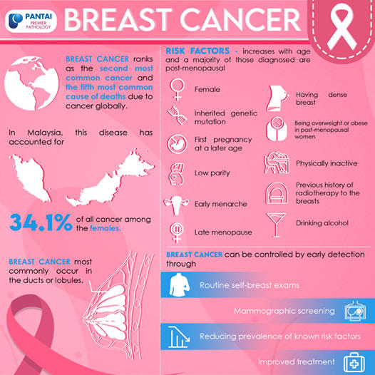 research breast cancer malaysia
