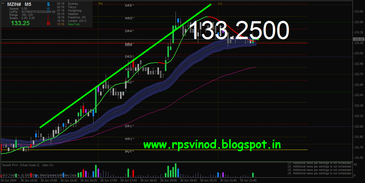 MCX Certified Commodity Professional Live Signal on Live Trade on Zinc