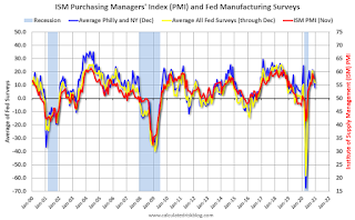 Fed Manufacturing Surveys and ISM PMI