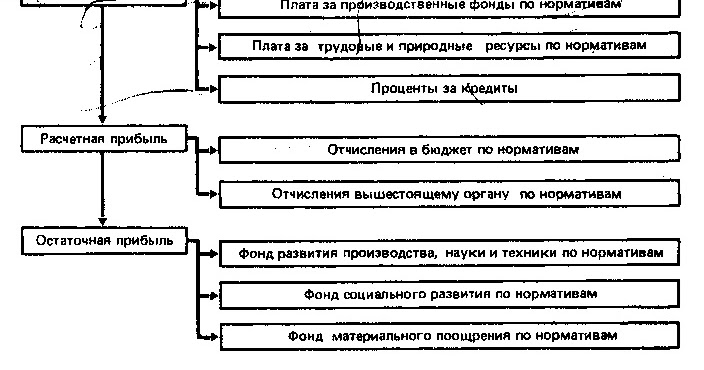 Нефть, Газ и Энергетика Прибыль предприятия ее