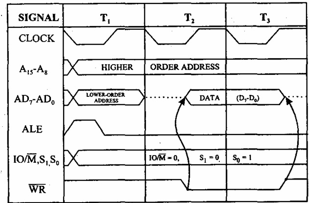 Machine Cycle in 8085 Microprocessor
