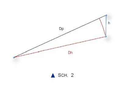 Cours topographie, Appareils, Electroniques, Mesures, Distances, Instruments, Méthodes, mesure, directe, indirecte, topographie