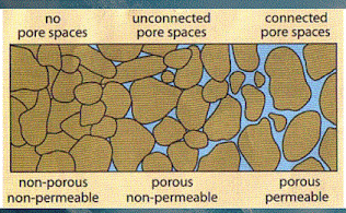Permeability vs porosity