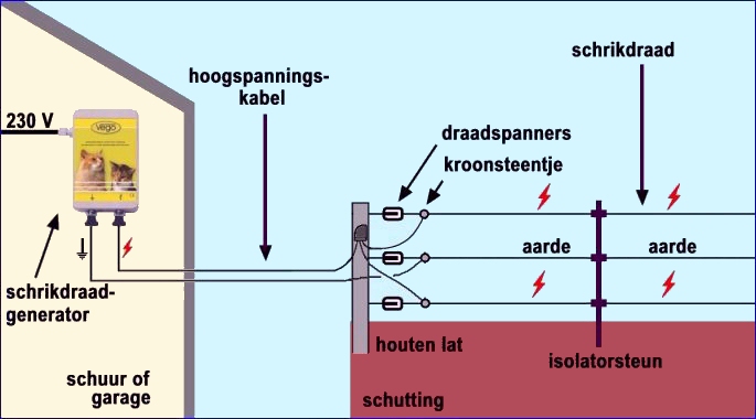 Elektronica-hobby blog van Jos Verstraten (506 artikelen): kattenschrikdraad