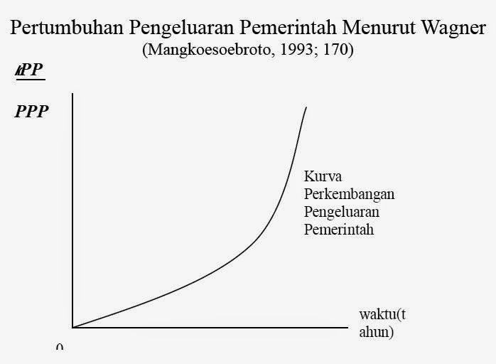 Pertumbuhan Pengeluaran Pemerintah Menurut Wagner Pertumbuhan Pengeluaran Pemerintah Menurut Wagner