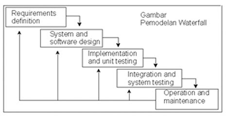 Rekayasa Perangkat Lunak: Linear Sequential Model