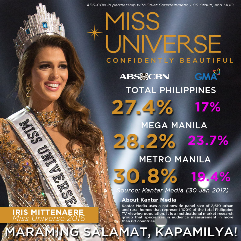 Miss Universe Ratings ABSCBN's Telecast of Miss Universe 2016