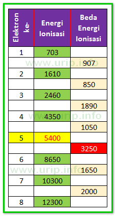 Menentukan Golongan Unsur Berdasarkan Energi Ionisasi Urip