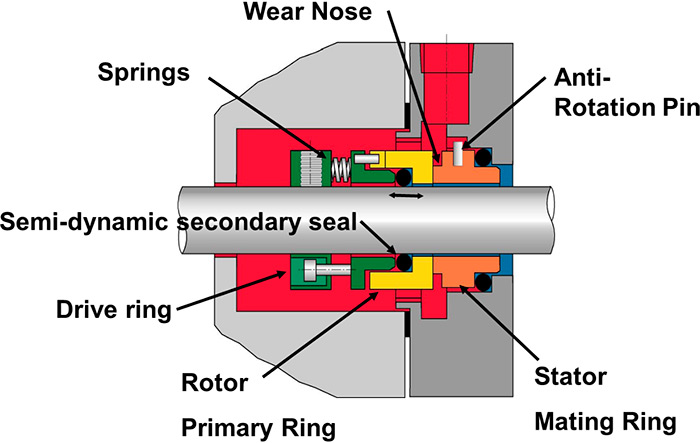 Mechanical Seal Basics: How Mechanical Seals Work