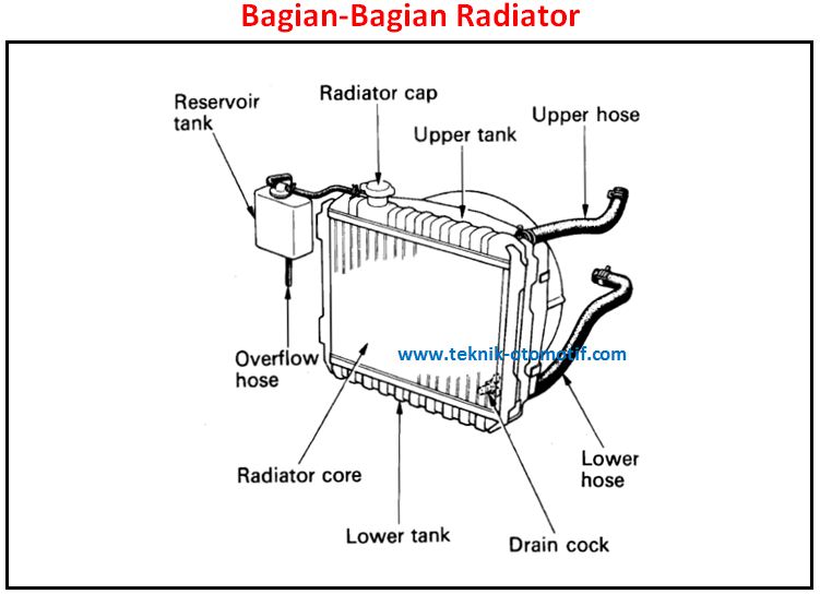 BagianBagian Radiator dan Fungsinya